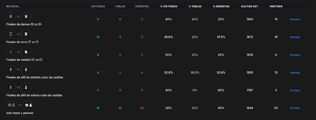 Captura de la tabla de finales con material, victorias, tablas, derrotas, porcentajes, ELO estimado y enlace a partidas.