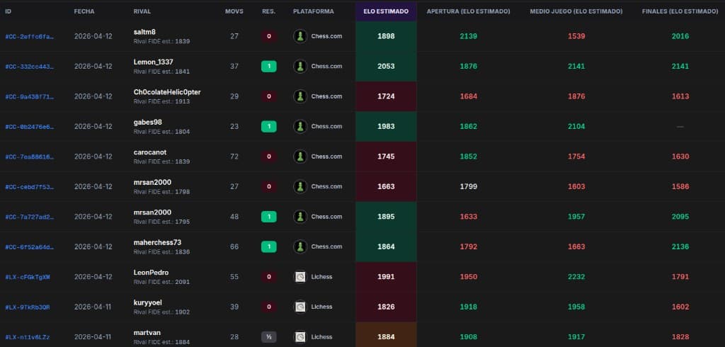 Captura de la tabla de partidas con ELO estimado por partida y por fase (apertura, medio juego, finales).